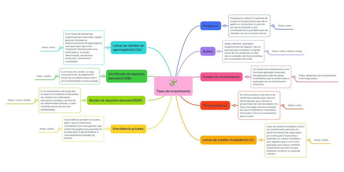 Tipos de investimento mindmeister mapa mental