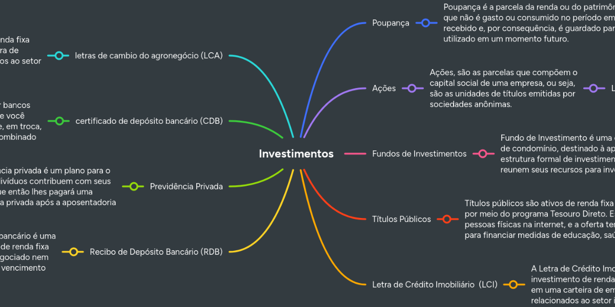 Investimentos mindmeister mapa mental