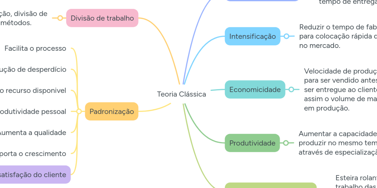 Teoria Clássica MindMeister Mapa Mental