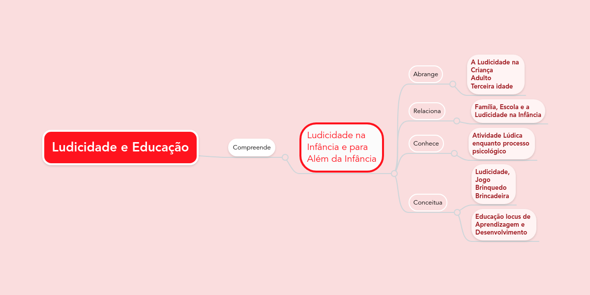 Ludicidade e Educação | MindMeister Mapa Mental