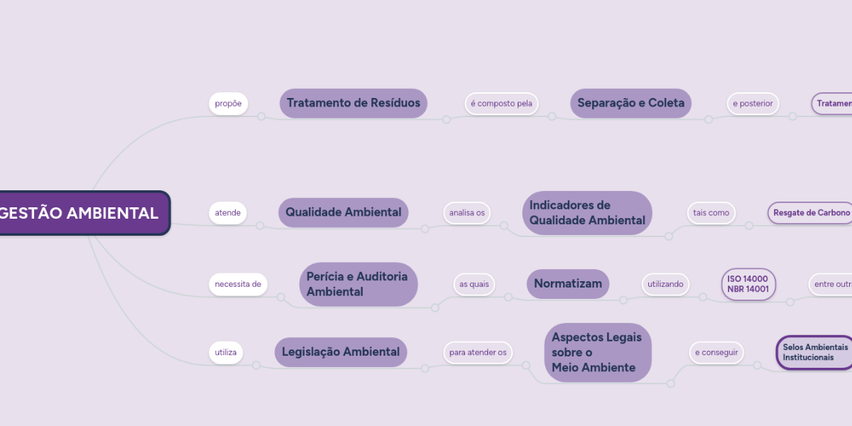 GESTÃO AMBIENTAL MindMeister Mapa Mental