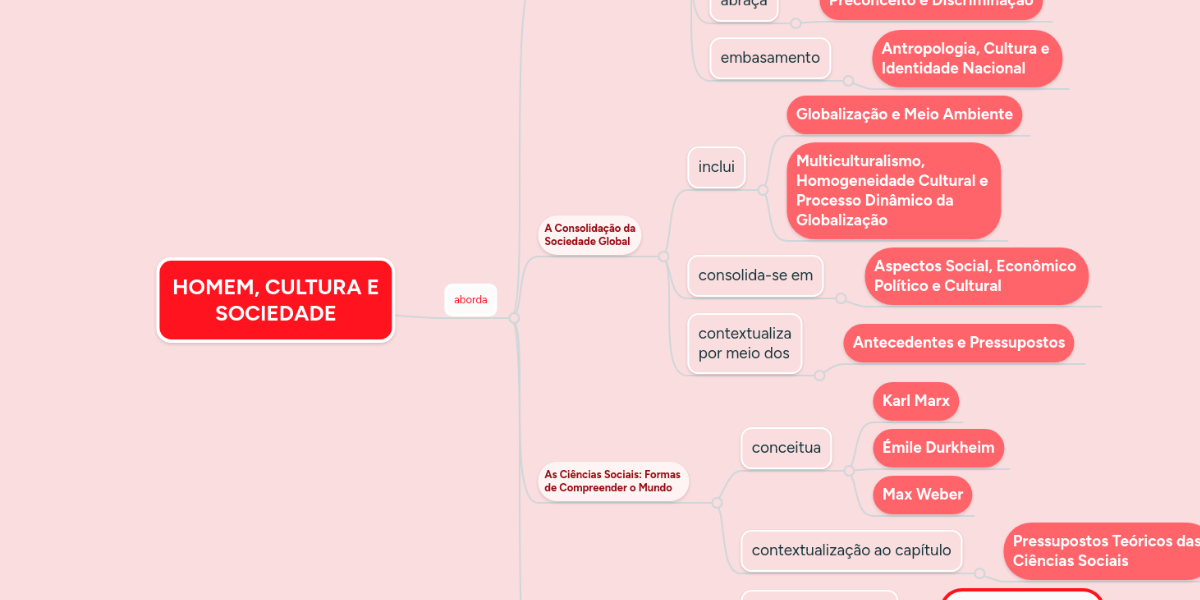 Homem Cultura E Sociedade Mindmeister Mapa Mental
