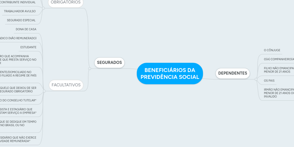 BENEFICIÁRIOS DA PREVIDÊNCIA SOCIAL MindMeister Mapa Mental