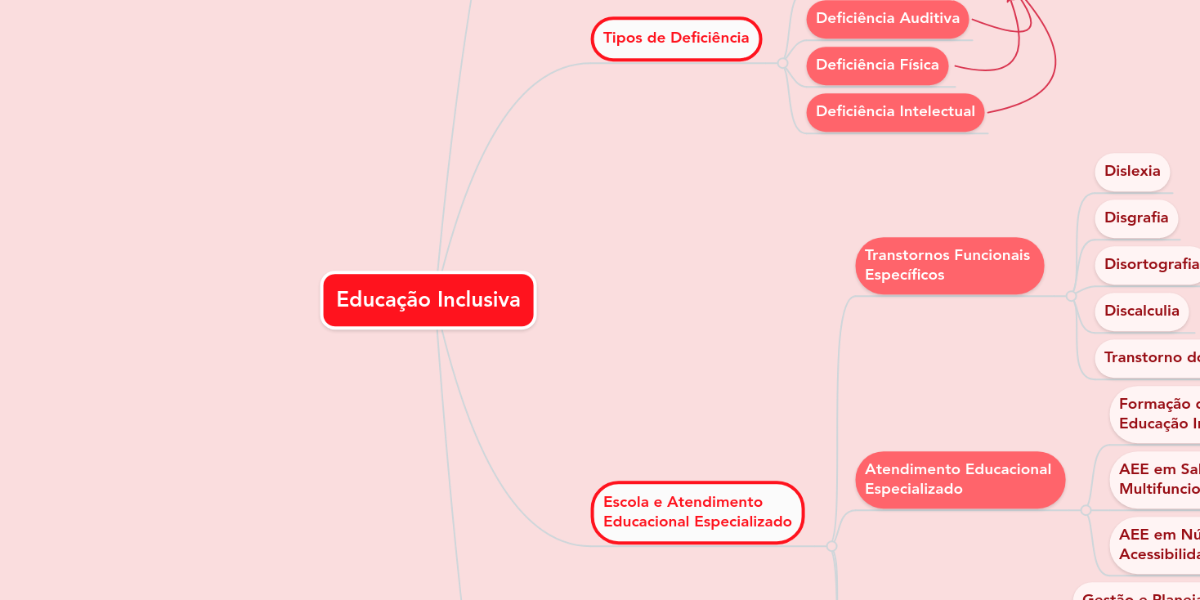 Educação Inclusiva MindMeister Mapa Mental