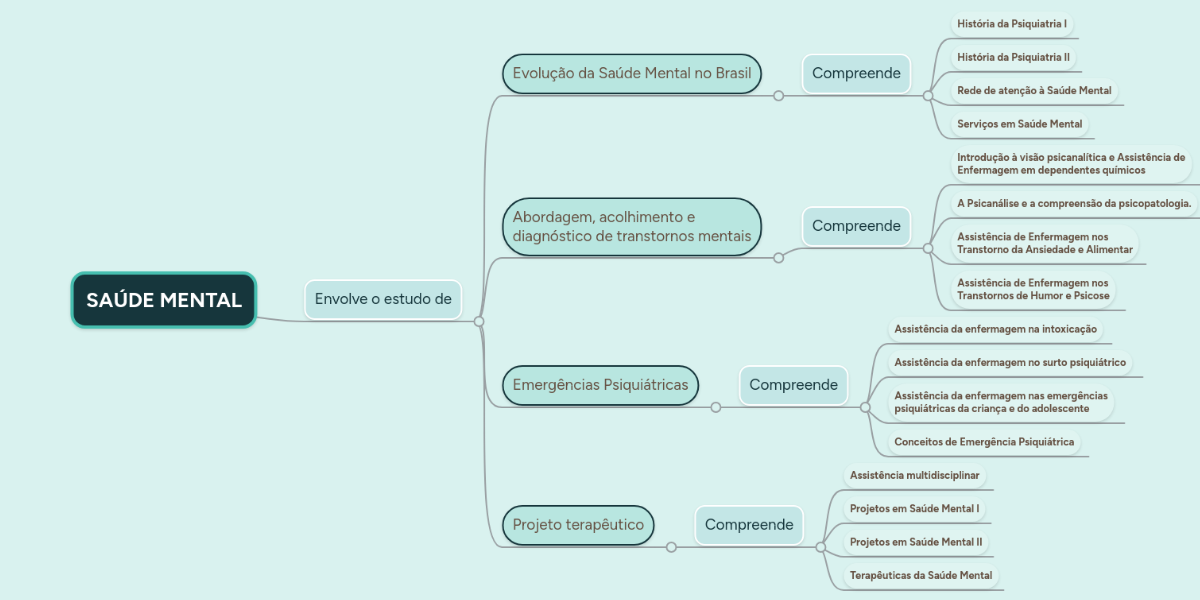 SAÚDE MENTAL MindMeister Mapa Mental