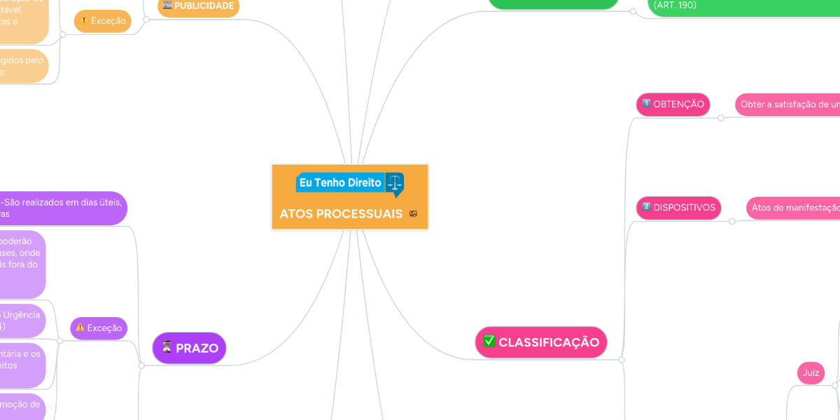 ATOS PROCESSUAIS MindMeister Mapa Mental
