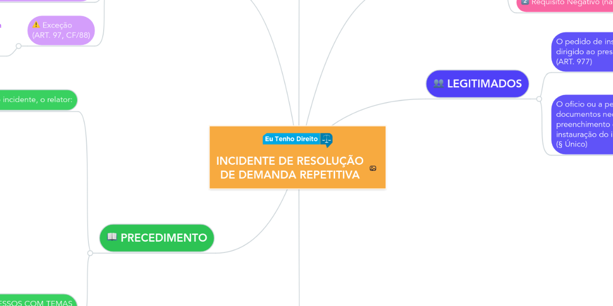 INCIDENTE DE RESOLUÇÃO DE DEMANDA REPETITIVA MindMeister