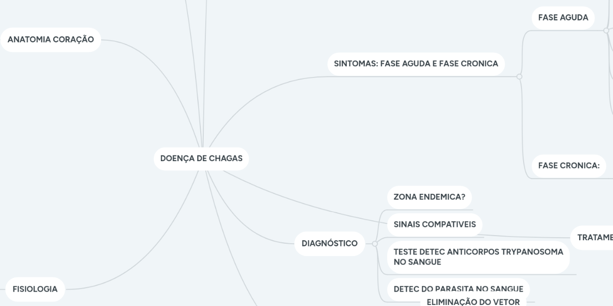 DOENÇA DE CHAGAS MindMeister Mapa Mental