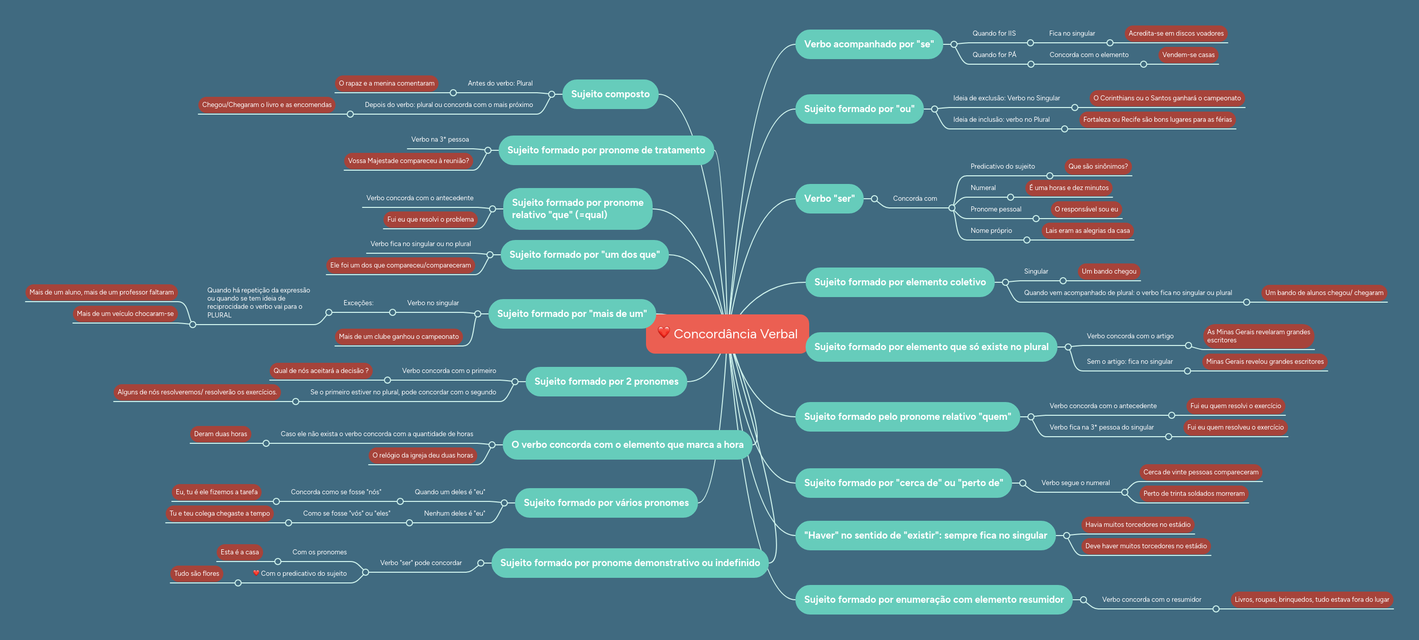 Concordância Verbal MindMeister Mapa Mental