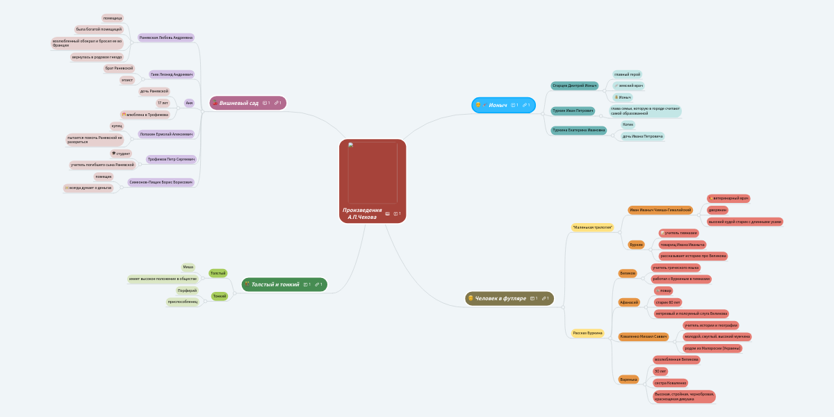 Произведения А.П.Чехова | MindMeister ментальными картами