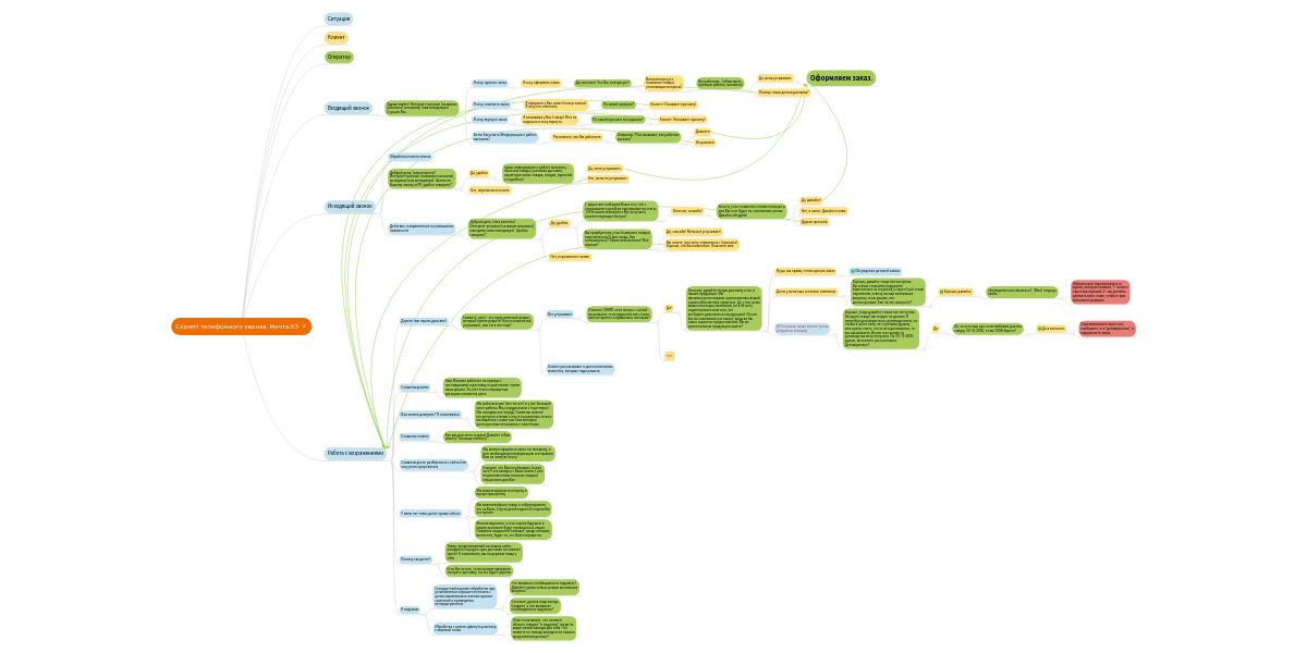 Скрипт телефонного звонка. Мечта.КЗ | MindMeister ментальными картами