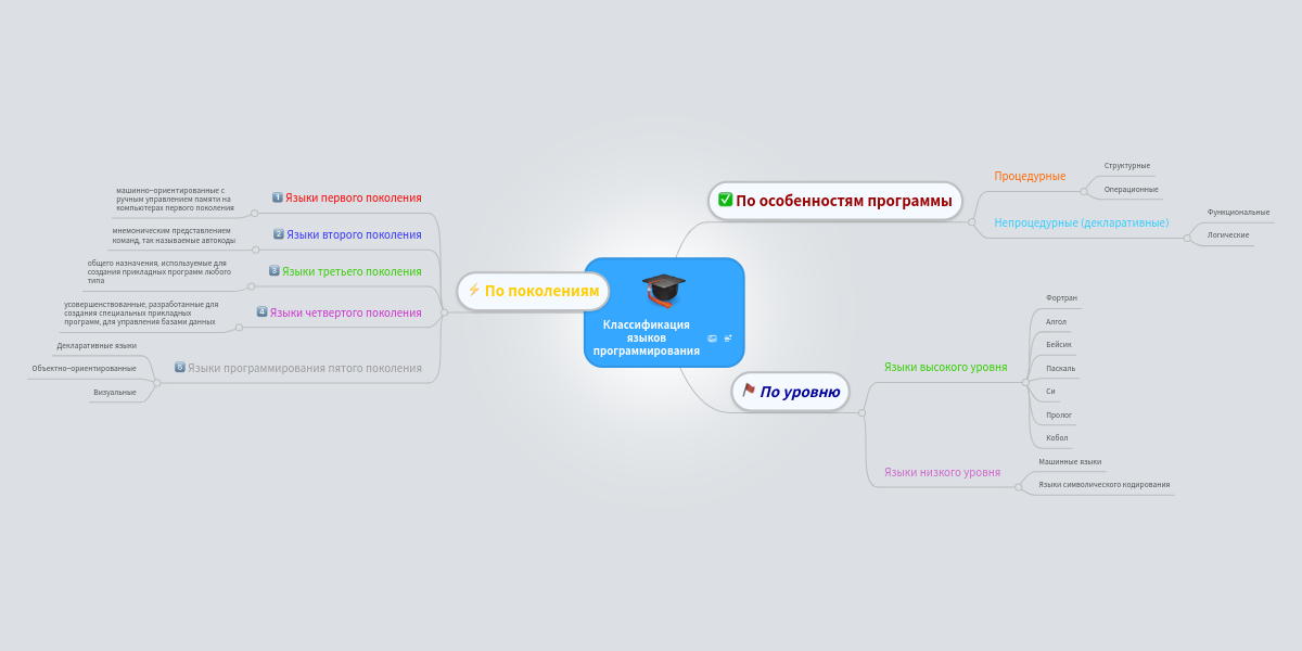 Классификация языков программирования | MindMeister ментальными картами