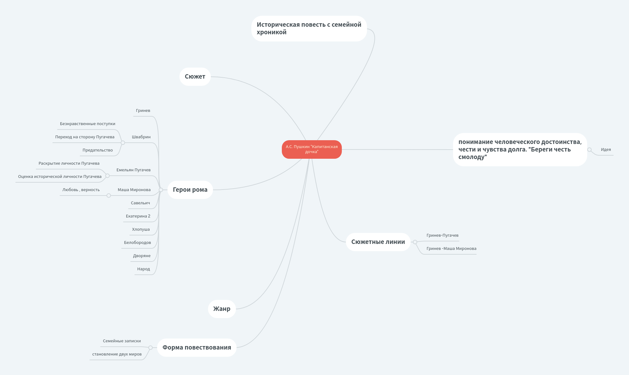 А.С. Пушкин "Капитанская дочка" | MindMeister ментальными картами