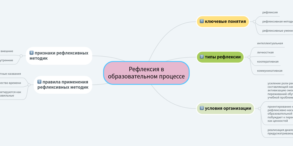 Рефлексия в образовательном процессе | MindMeister ментальными картами