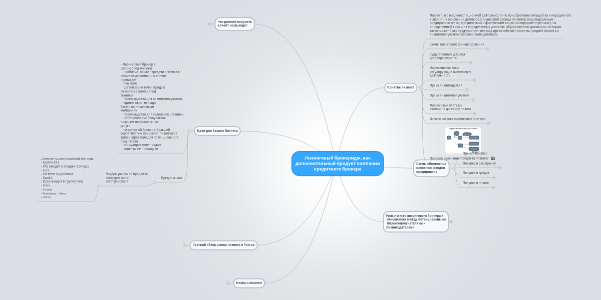 Лизинговый брокеридж, как дополнительный продукт ... | MindMeister ...