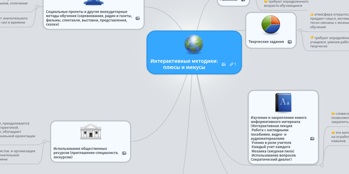 Интерактивные методики плюсы и минусы MindMeister