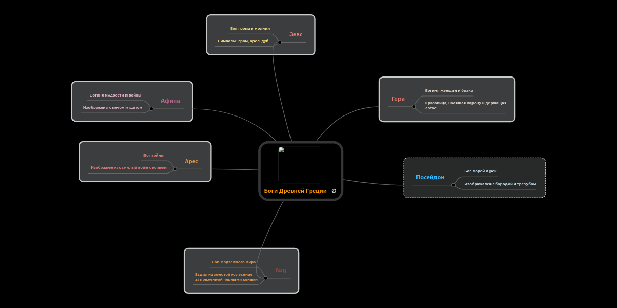 Боги Древней Греции | MindMeister ментальными картами