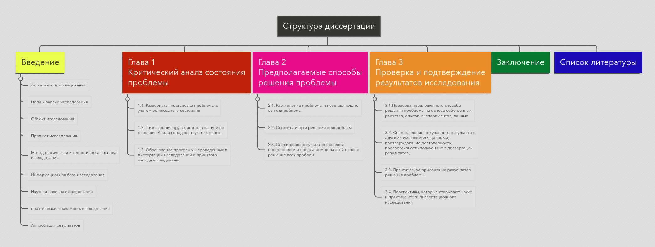 План Проспект Диссертации Пример
