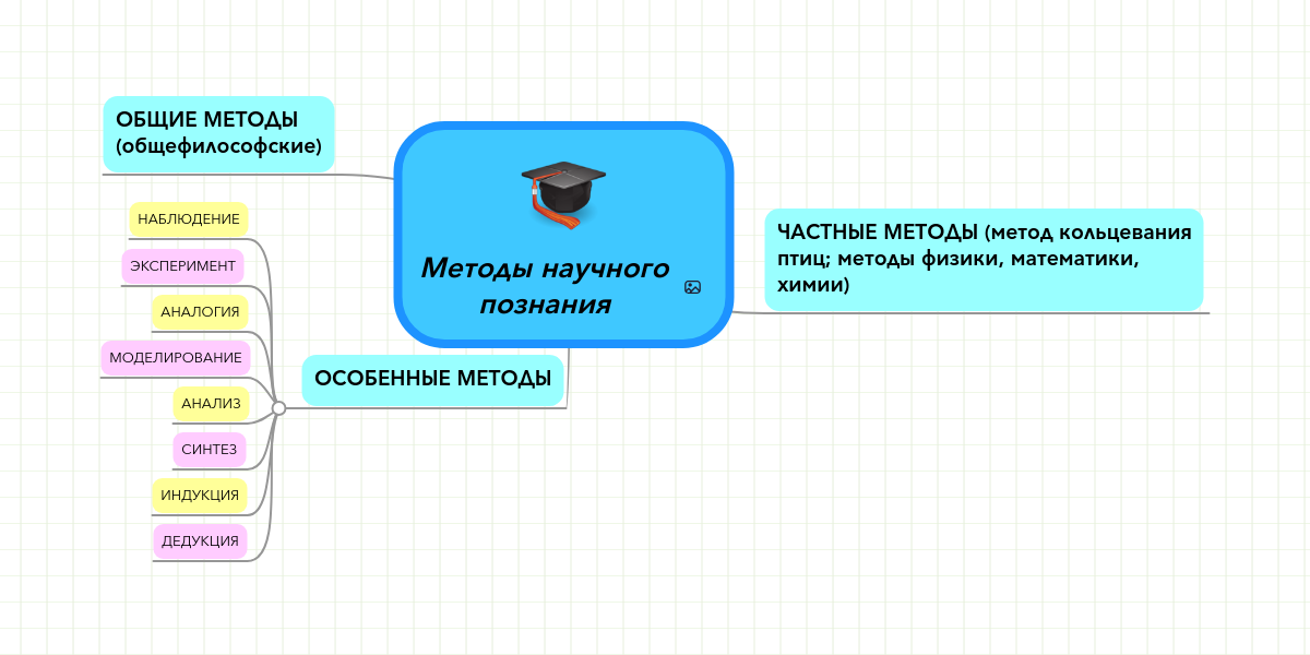 индукция и дедукция как методы научного познания