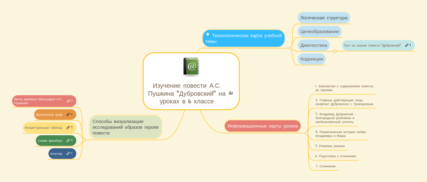 Сочинение Александр Сергеевич Пушкин Дубровский